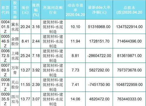 10只业绩增长的水泥概念股 名单 一只净利增长88 股民 待伯乐